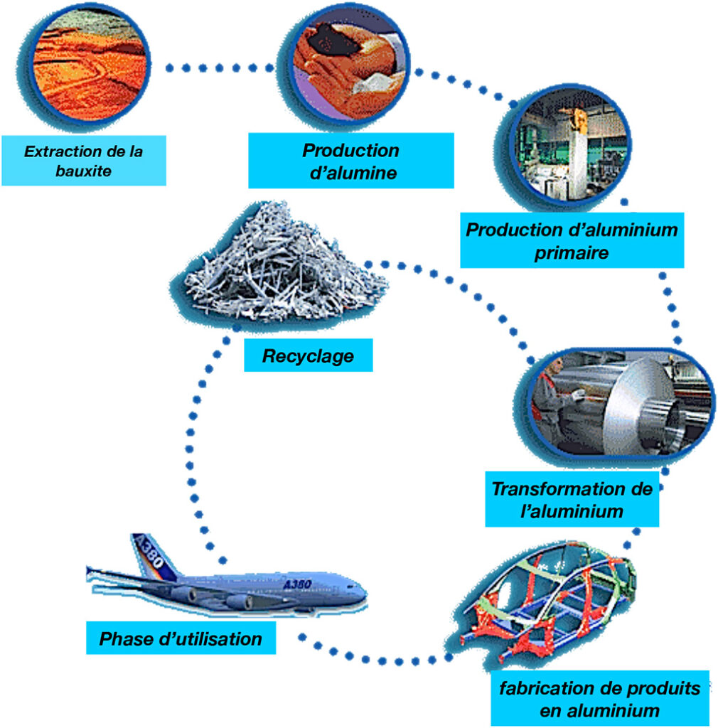 Schéma de production de la Bauxite à l'Aluminium
